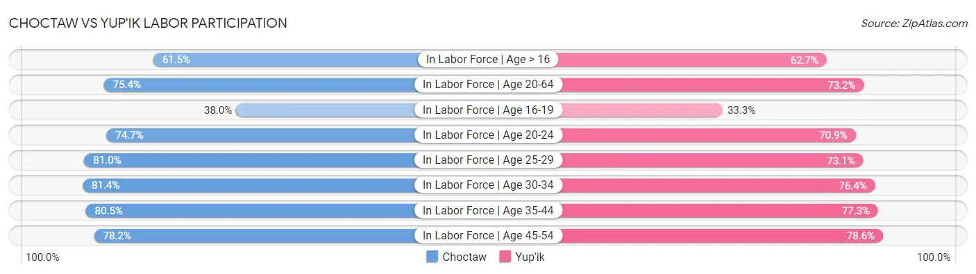 Choctaw vs Yup'ik Labor Participation