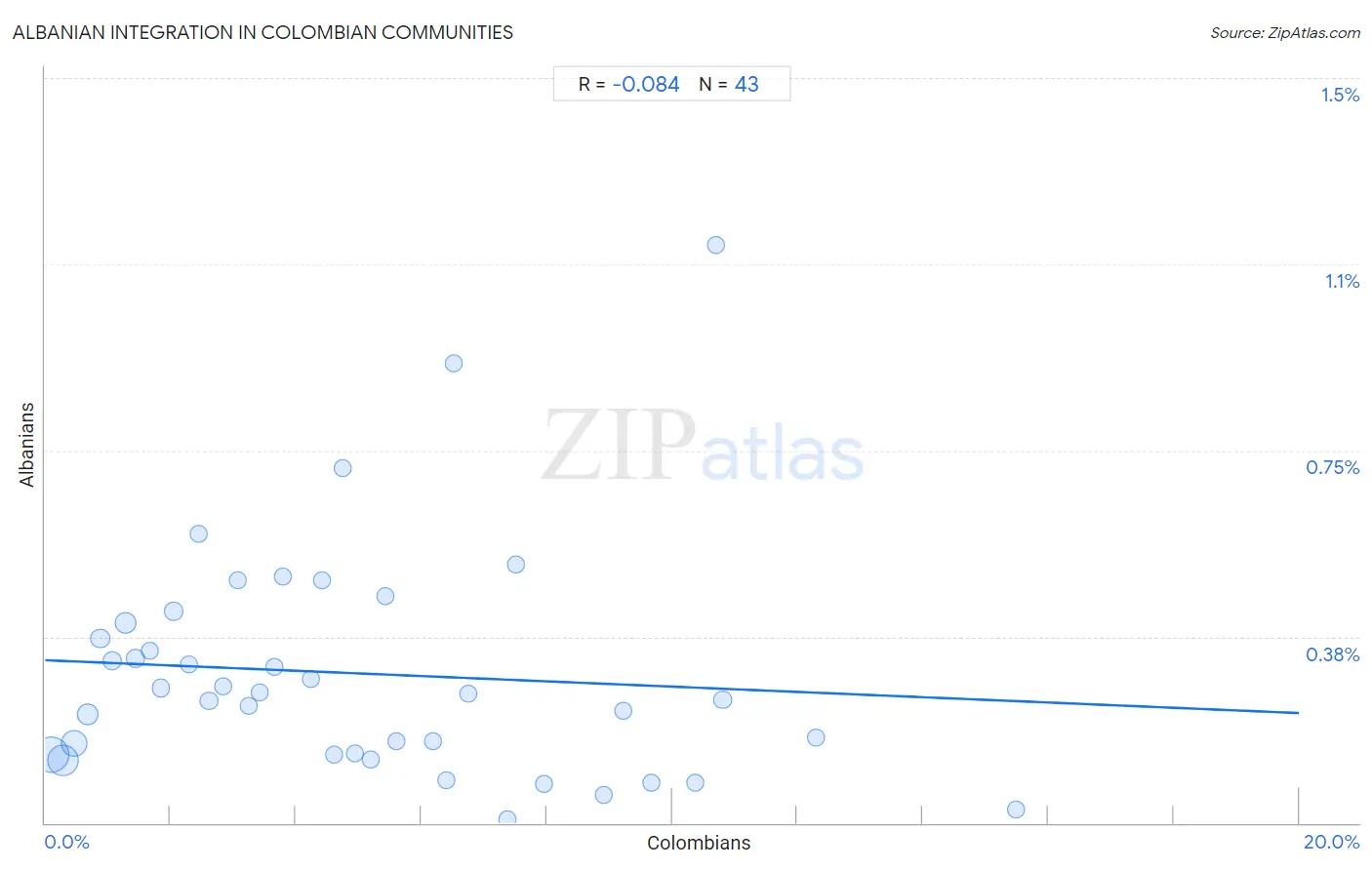 Colombian Integration in Albanian Communities