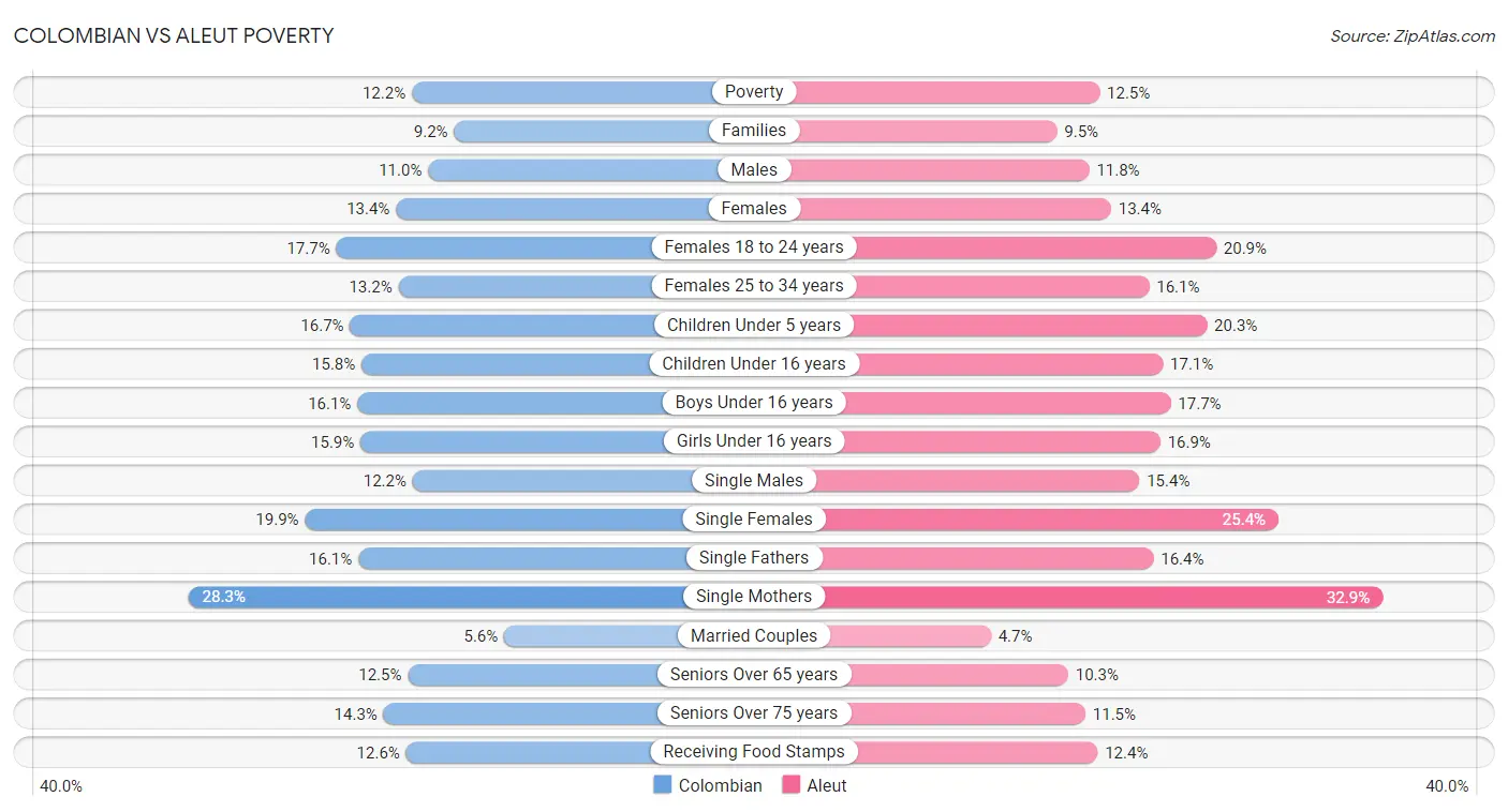 Colombian vs Aleut Poverty