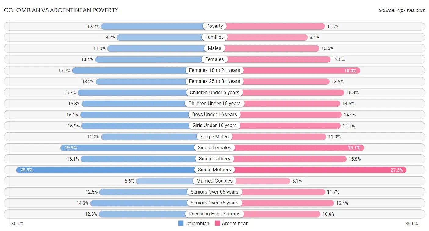 Colombian vs Argentinean Poverty