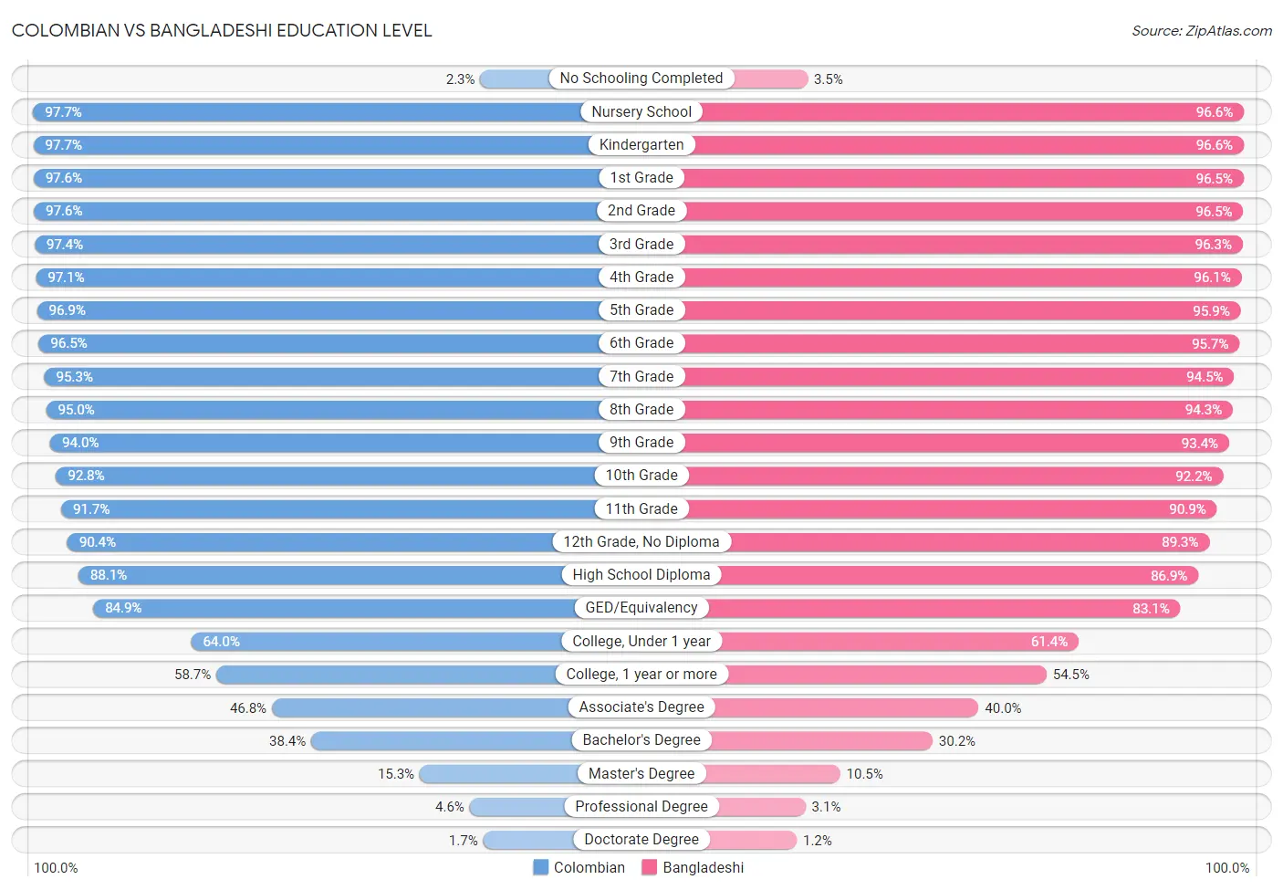 Colombian vs Bangladeshi Education Level