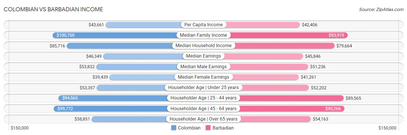 Colombian vs Barbadian Income