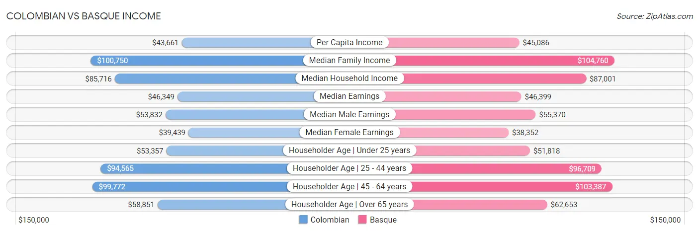 Colombian vs Basque Income