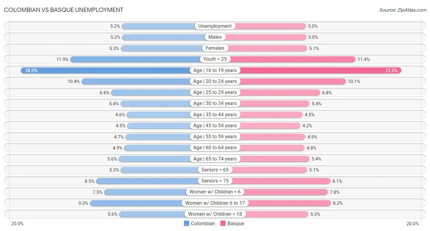 Colombian vs Basque Unemployment