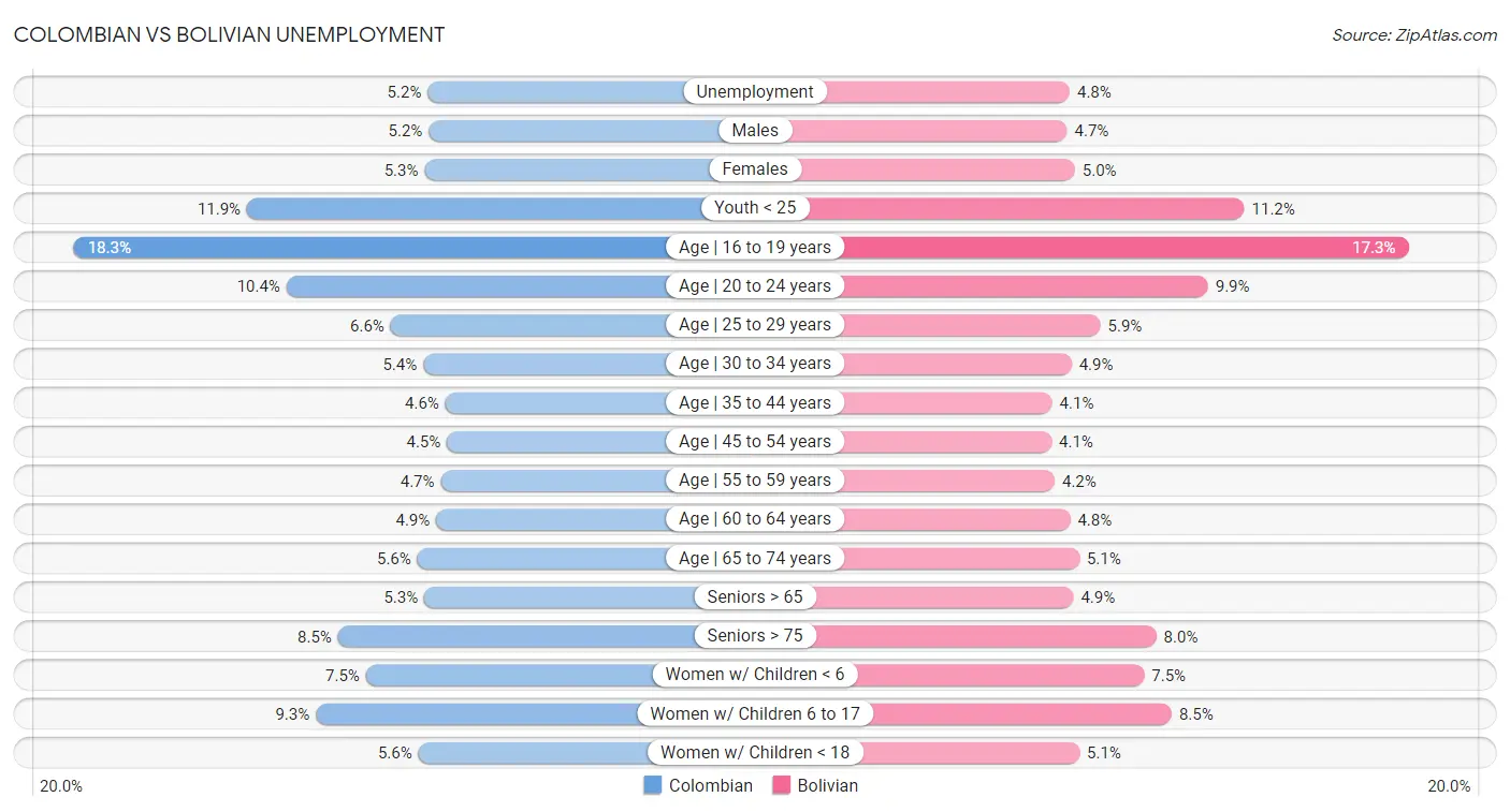 Colombian vs Bolivian Unemployment