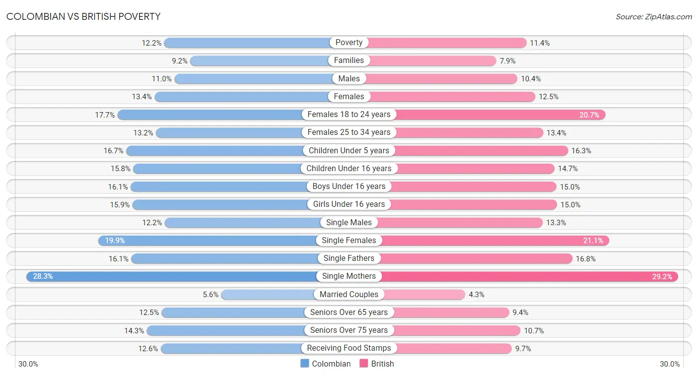 Colombian vs British Poverty