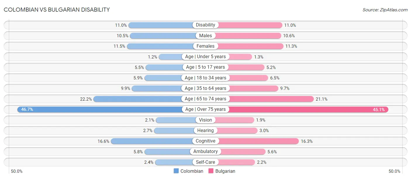 Colombian vs Bulgarian Disability