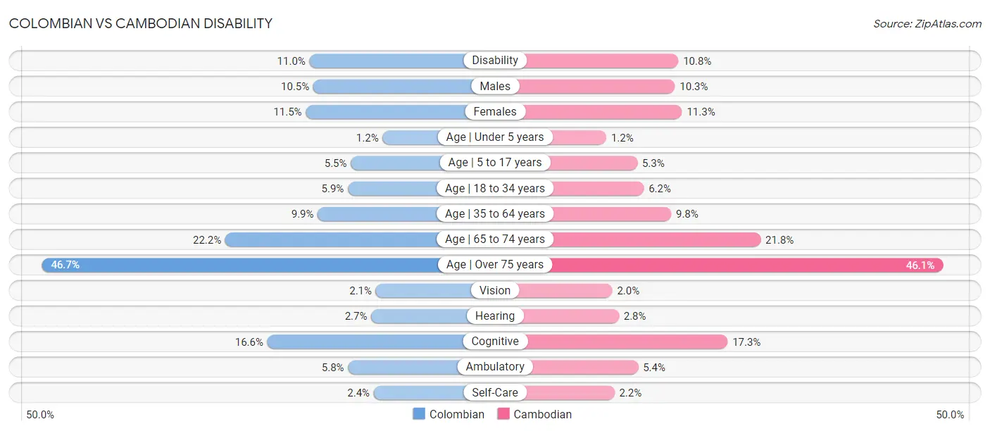 Colombian vs Cambodian Disability