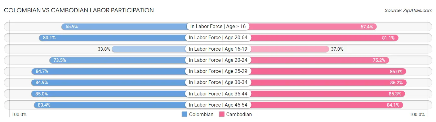 Colombian vs Cambodian Labor Participation