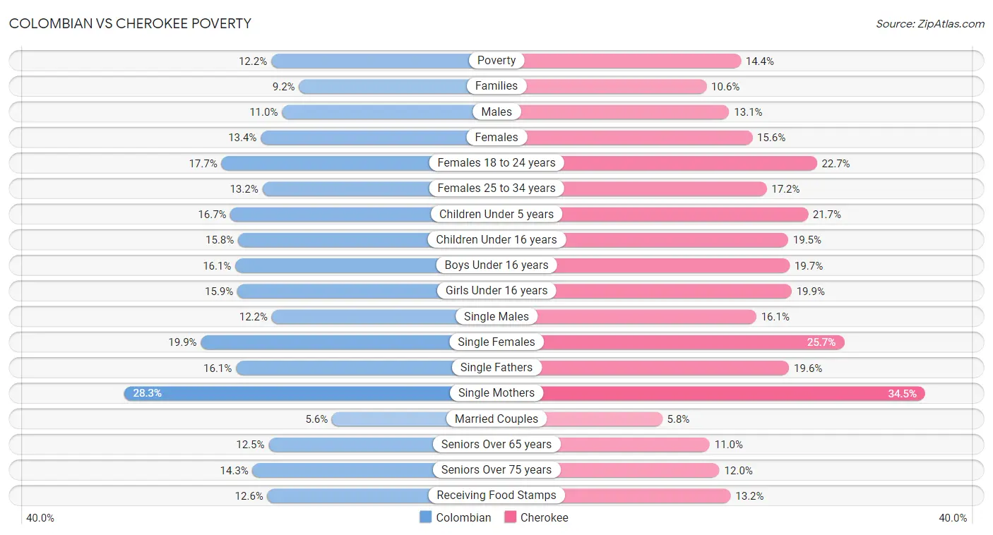 Colombian vs Cherokee Poverty