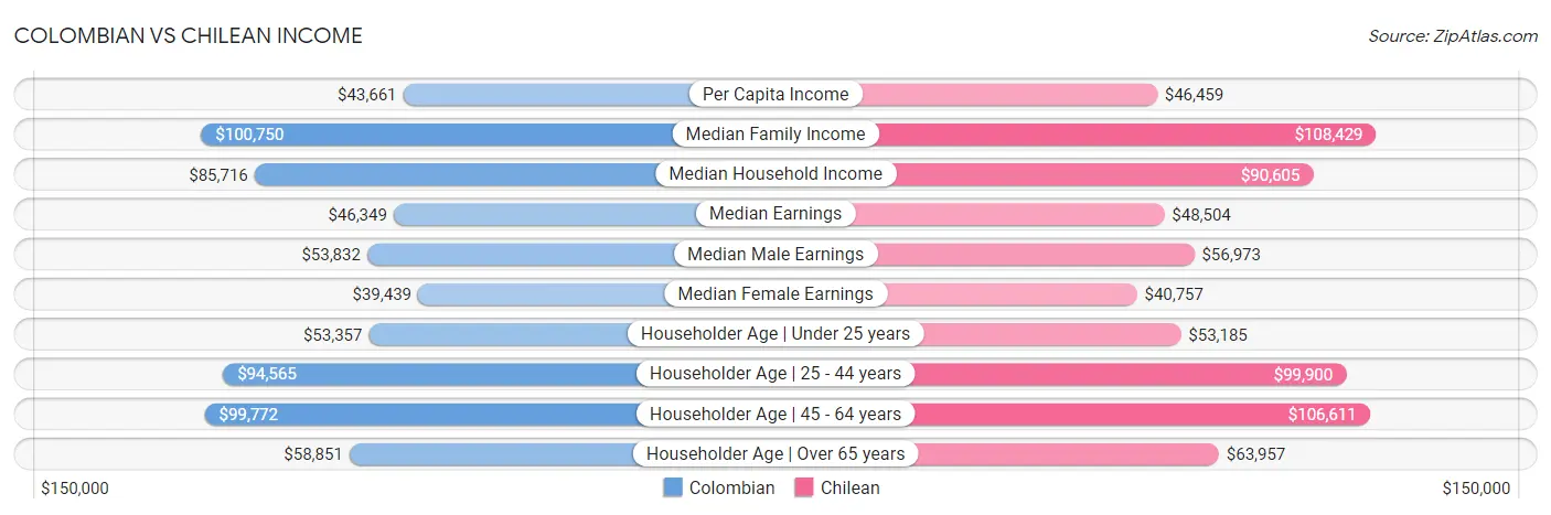 Colombian vs Chilean Income