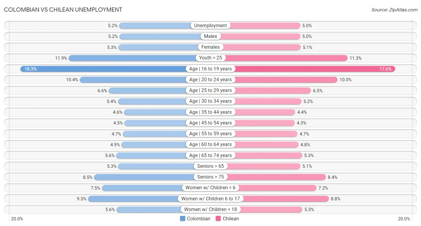 Colombian vs Chilean Unemployment