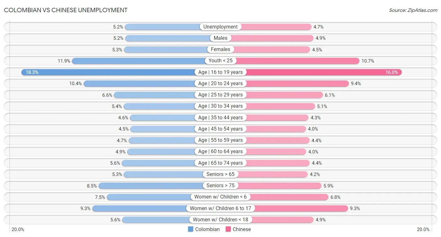 Colombian vs Chinese Unemployment