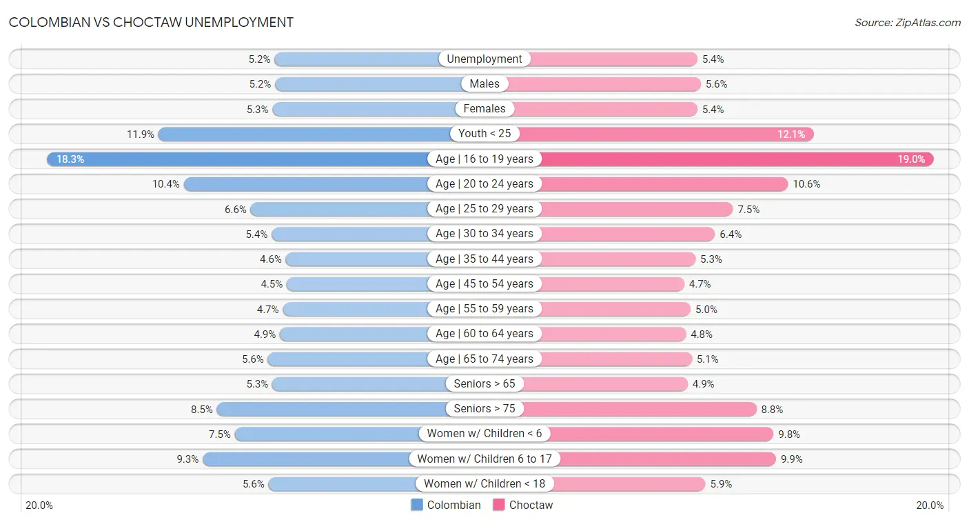 Colombian vs Choctaw Unemployment