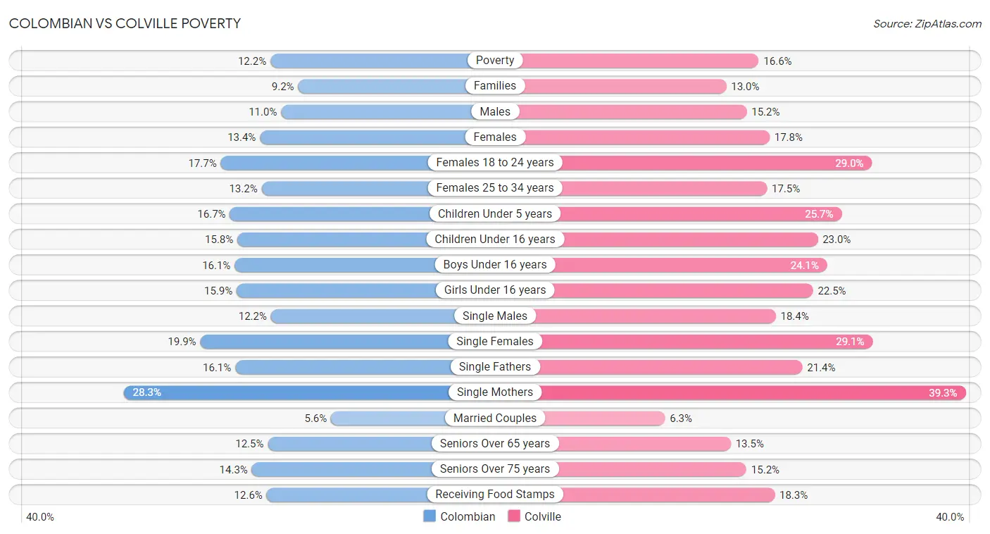 Colombian vs Colville Poverty