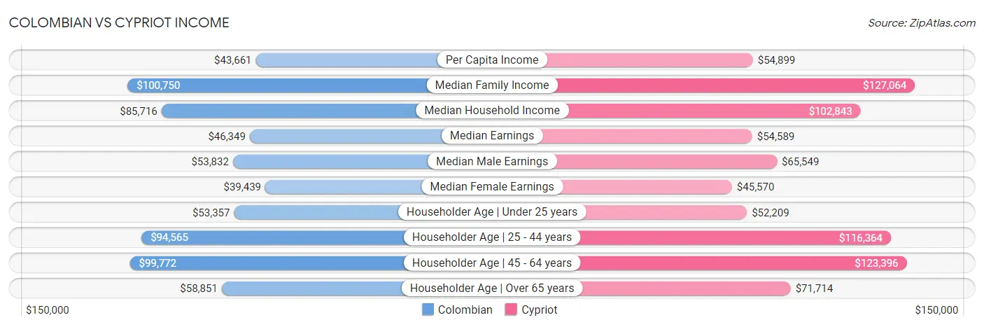 Colombian vs Cypriot Income