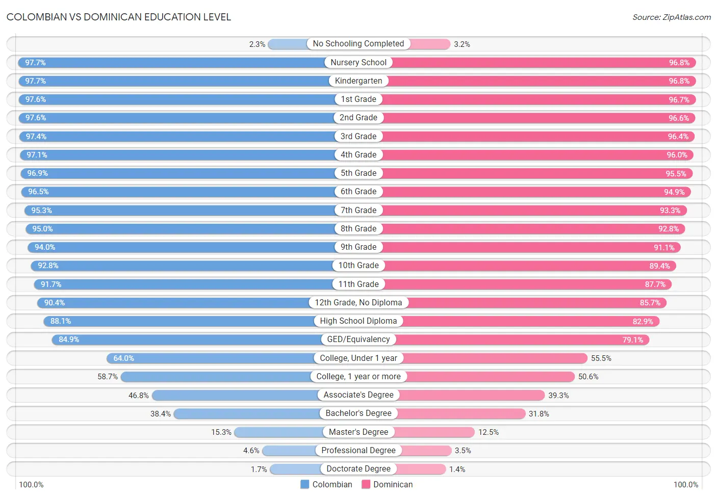 Colombian vs Dominican Education Level