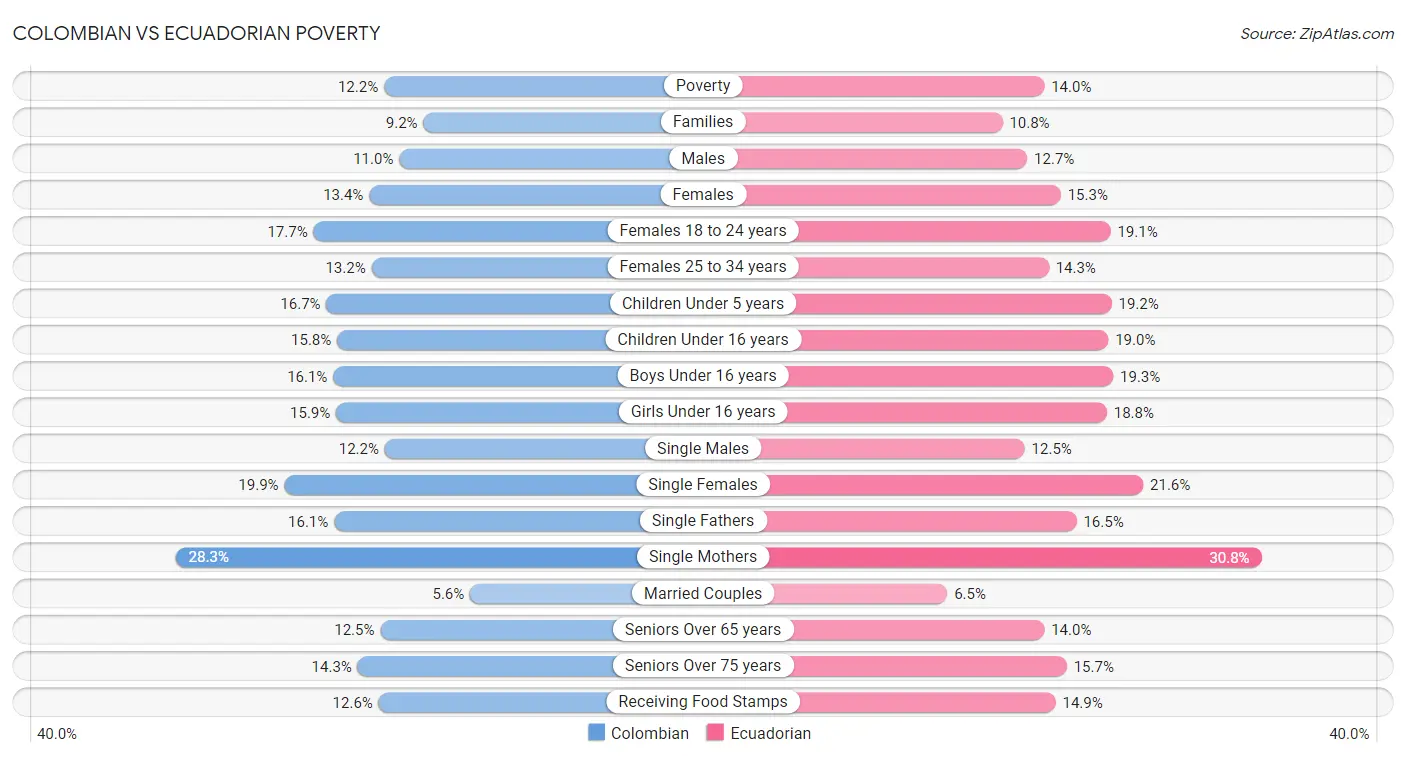 Colombian vs Ecuadorian Poverty