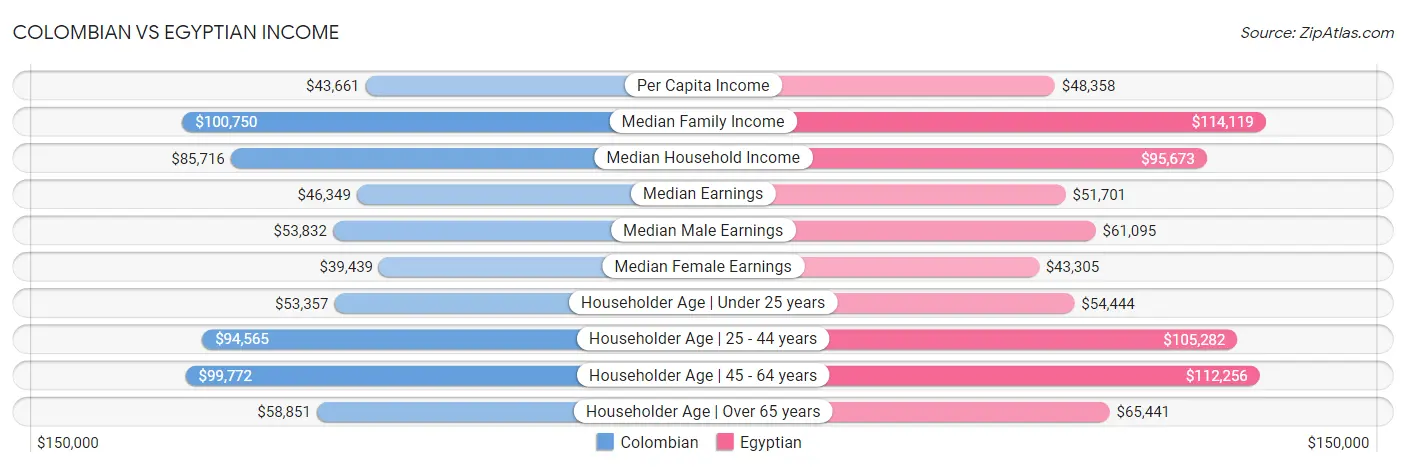 Colombian vs Egyptian Income