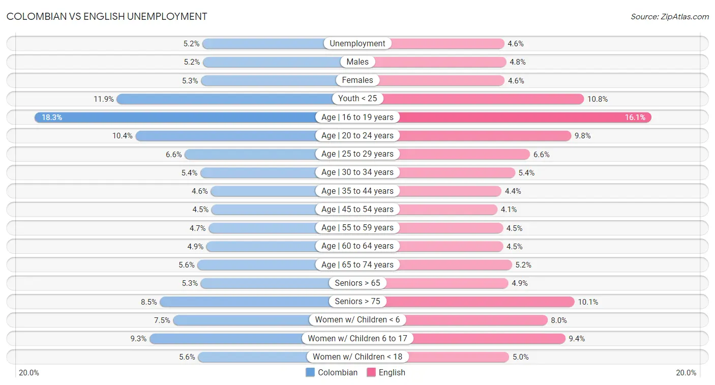 Colombian vs English Unemployment