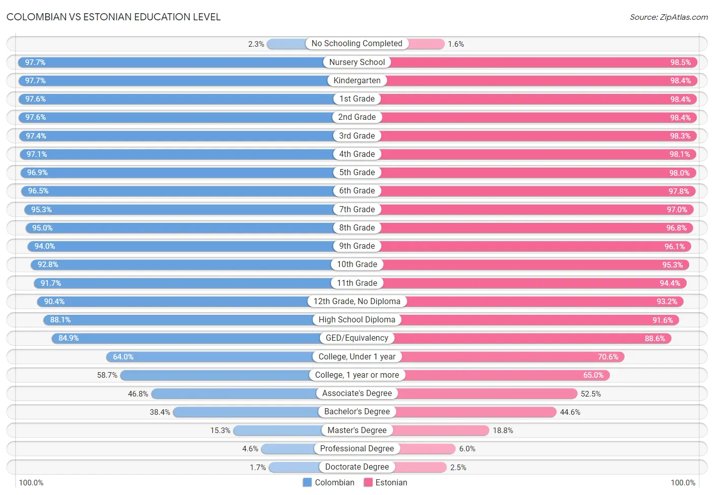 Colombian vs Estonian Education Level