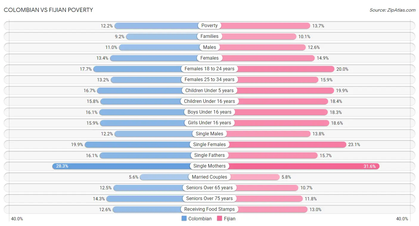 Colombian vs Fijian Poverty