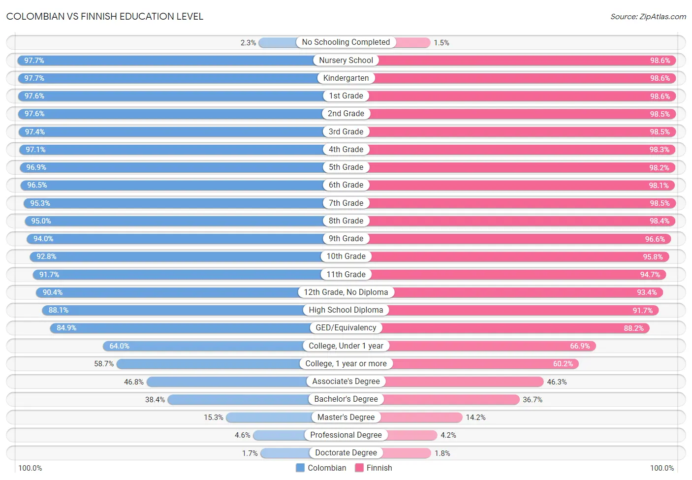 Colombian vs Finnish Education Level