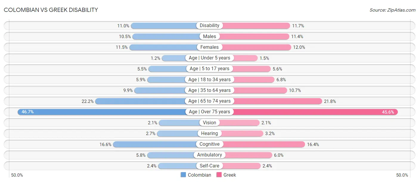 Colombian vs Greek Disability