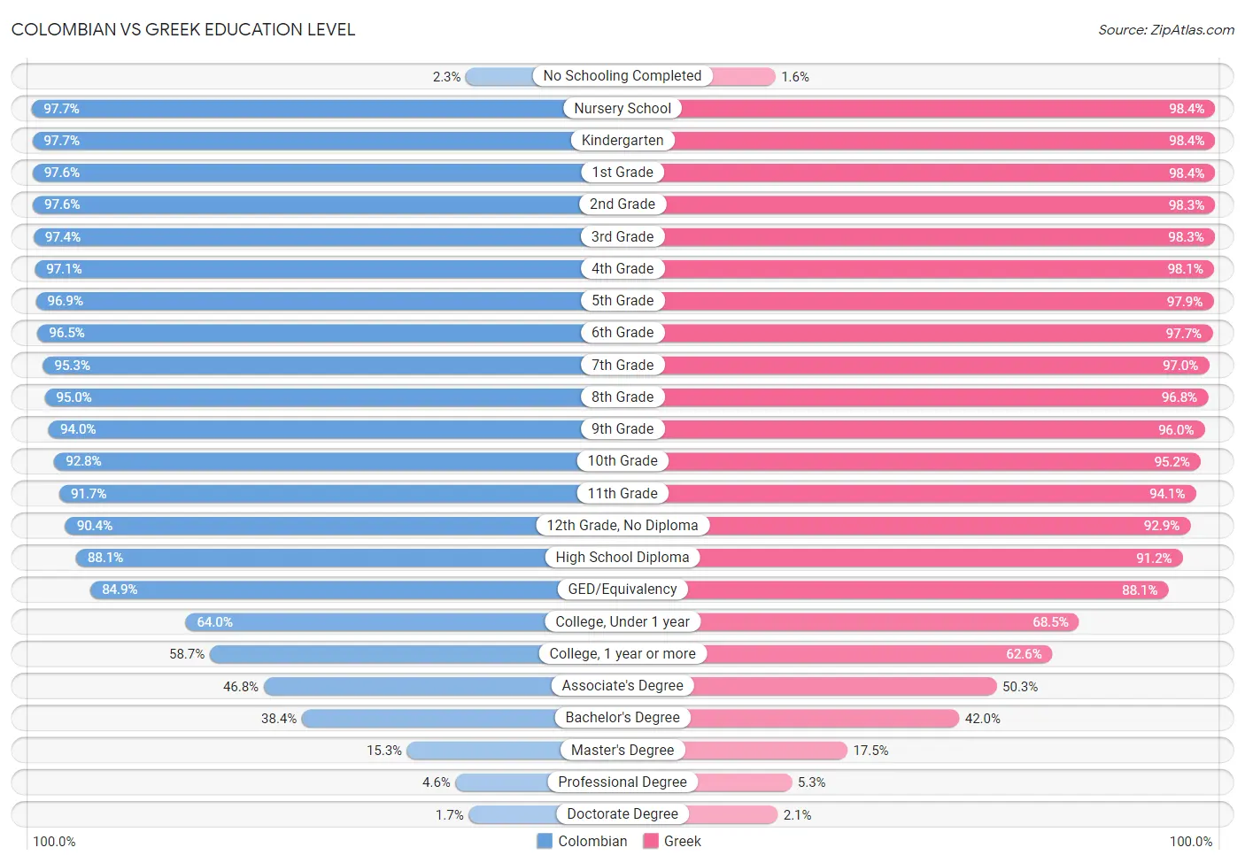 Colombian vs Greek Education Level