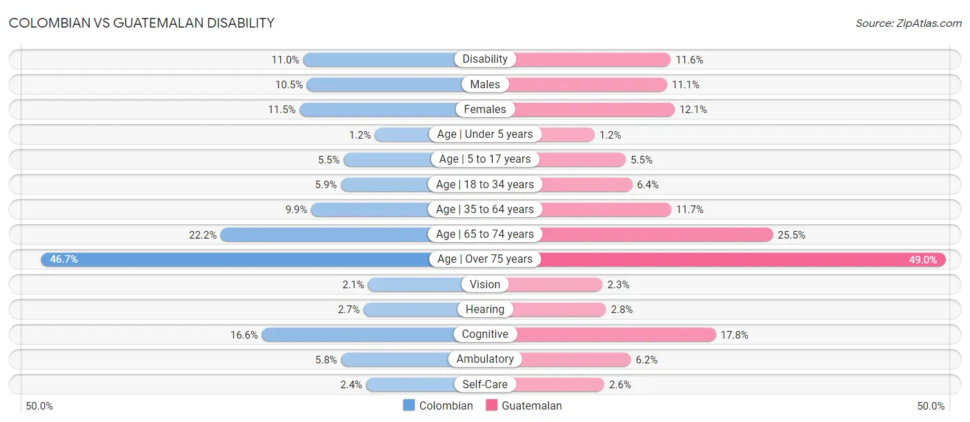 Colombian vs Guatemalan Disability