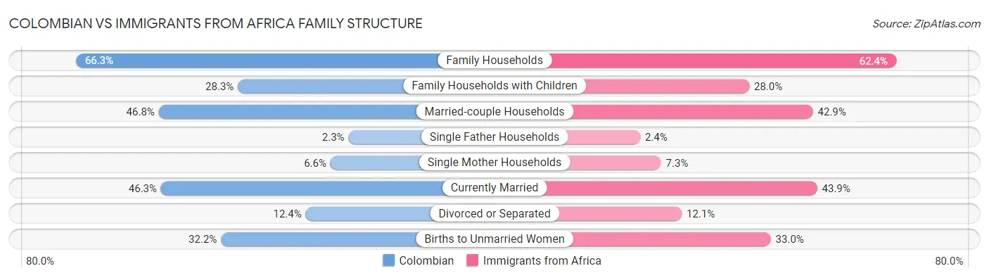 Colombian vs Immigrants from Africa Family Structure