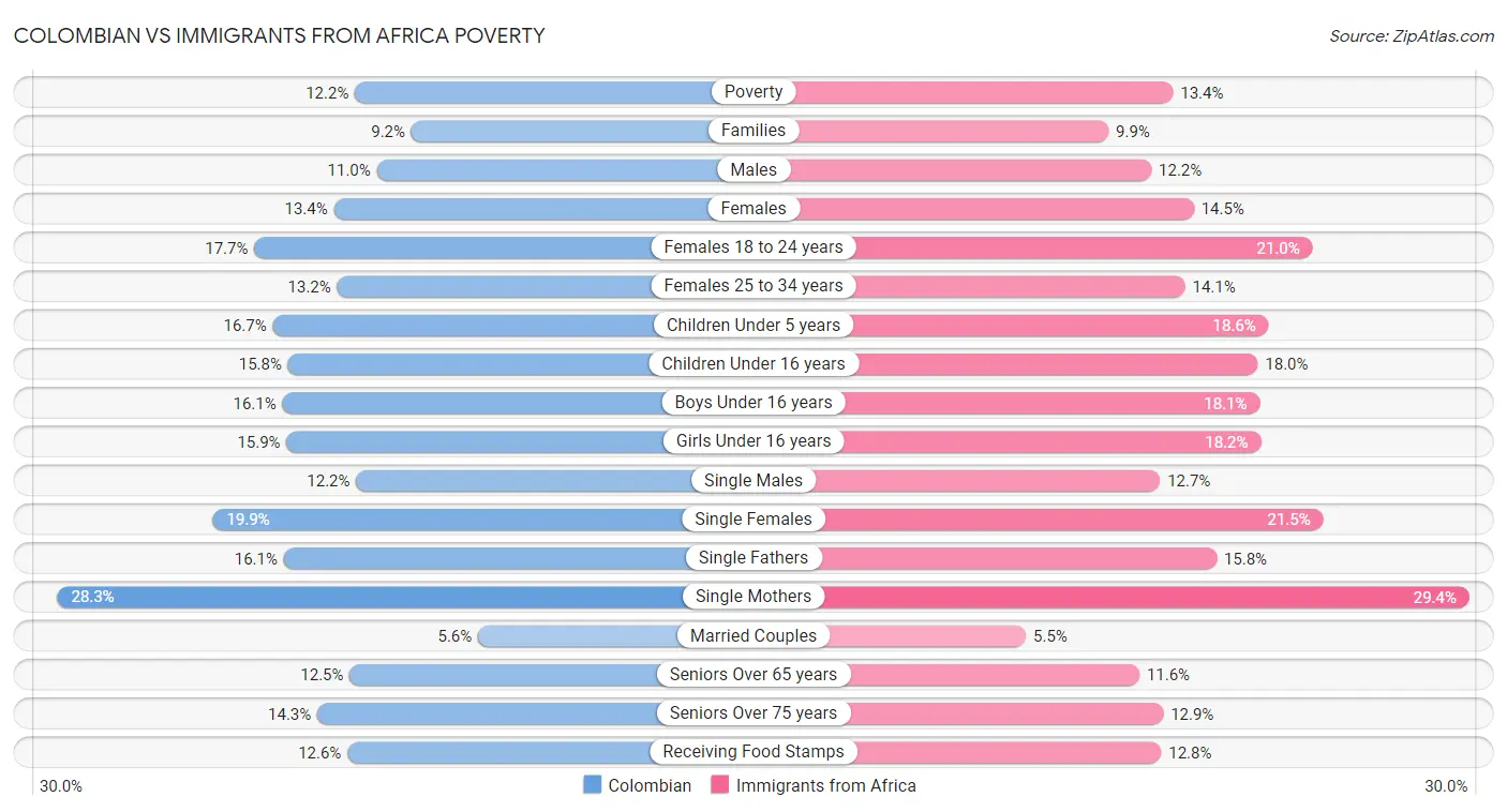 Colombian vs Immigrants from Africa Poverty