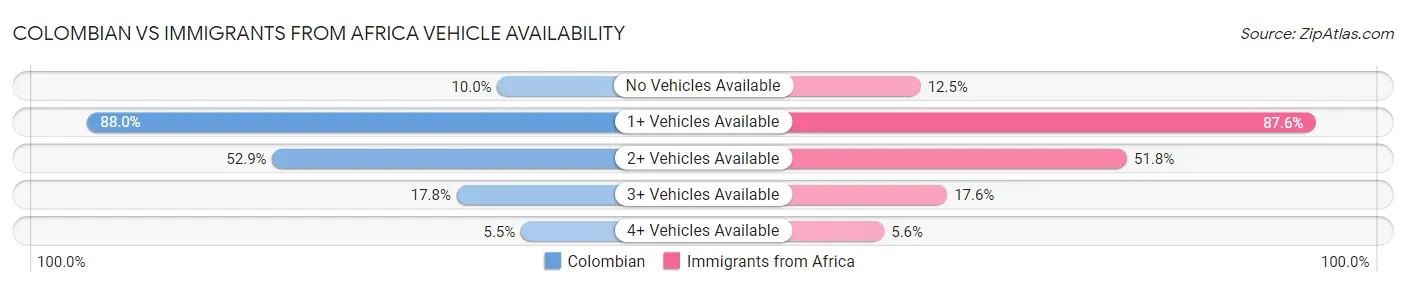 Colombian vs Immigrants from Africa Vehicle Availability