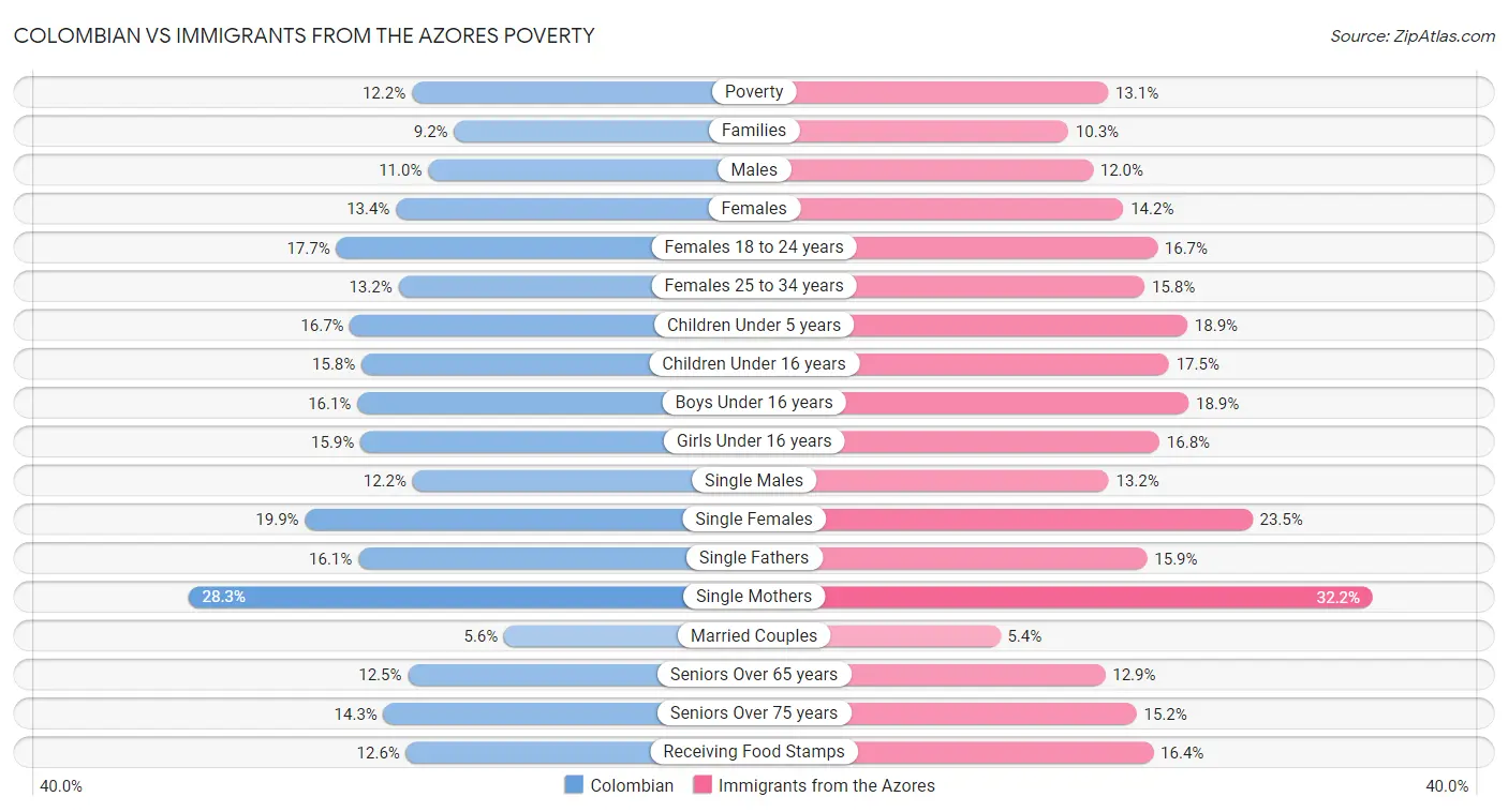 Colombian vs Immigrants from the Azores Poverty