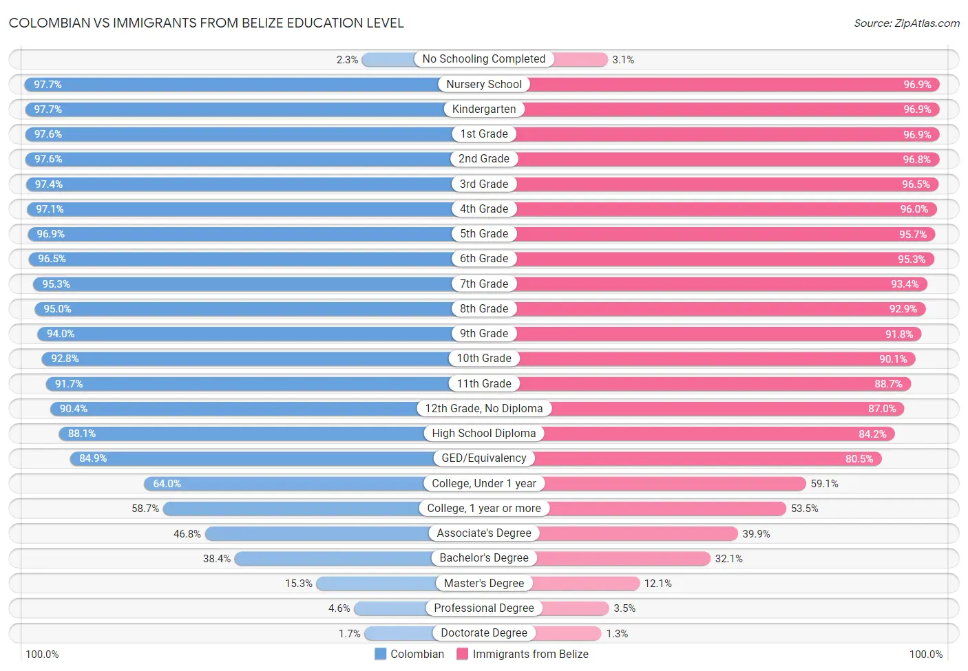 Colombian vs Immigrants from Belize Education Level