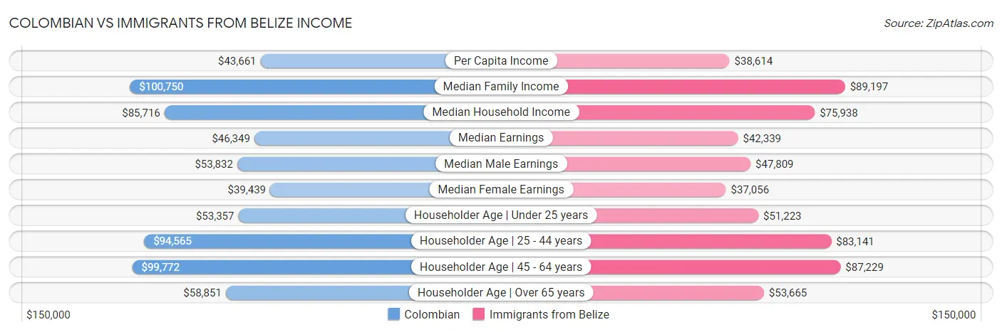 Colombian vs Immigrants from Belize Income