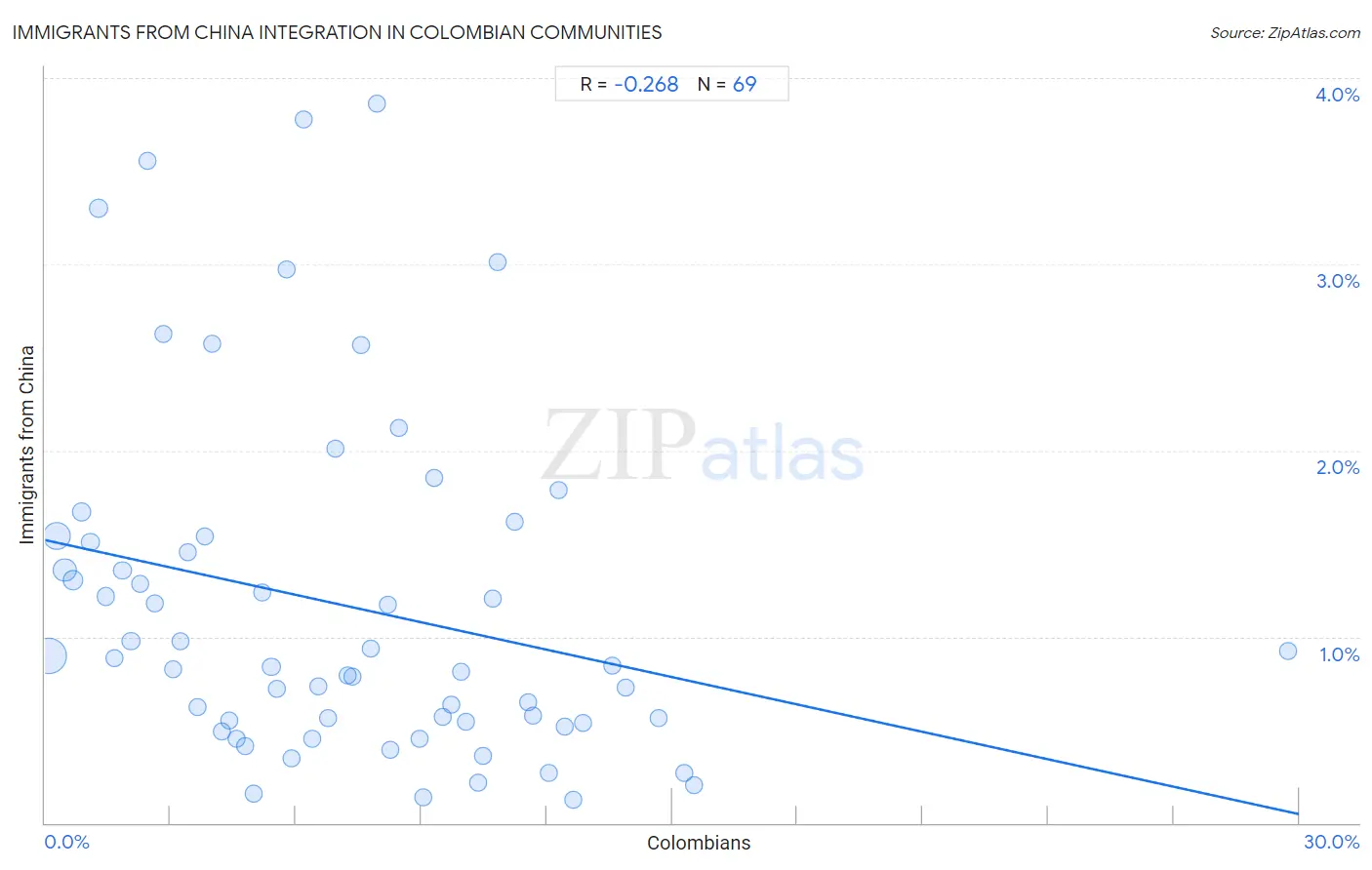 Colombian Integration in Immigrants from China Communities