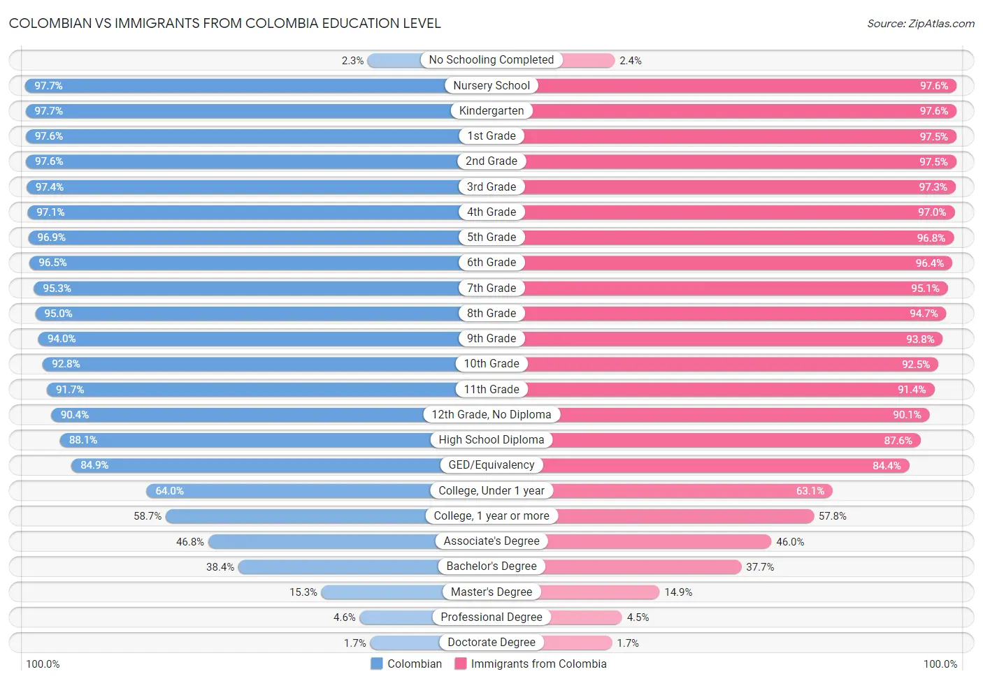 Colombian vs Immigrants from Colombia Education Level