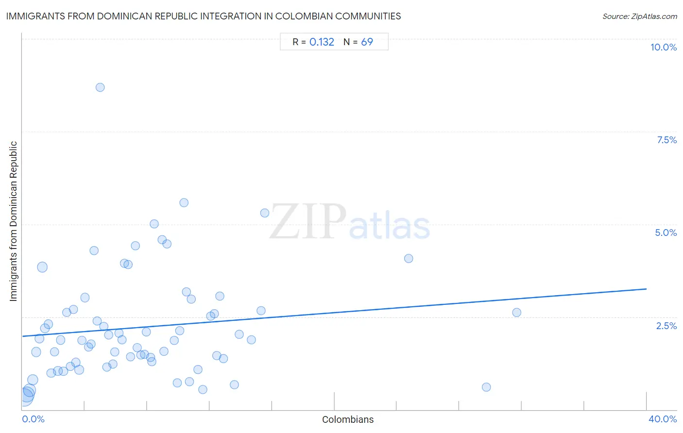 Colombian Integration in Immigrants from Dominican Republic Communities