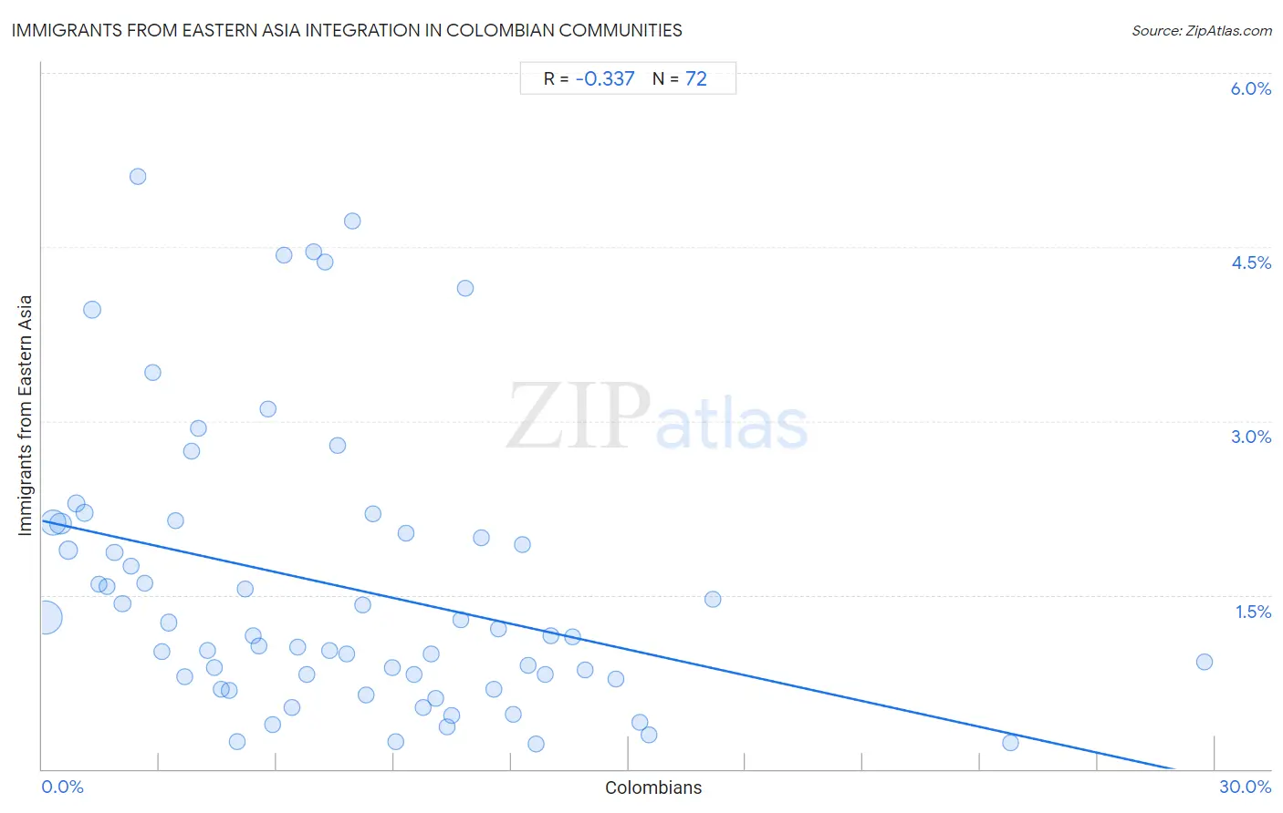 Colombian Integration in Immigrants from Eastern Asia Communities