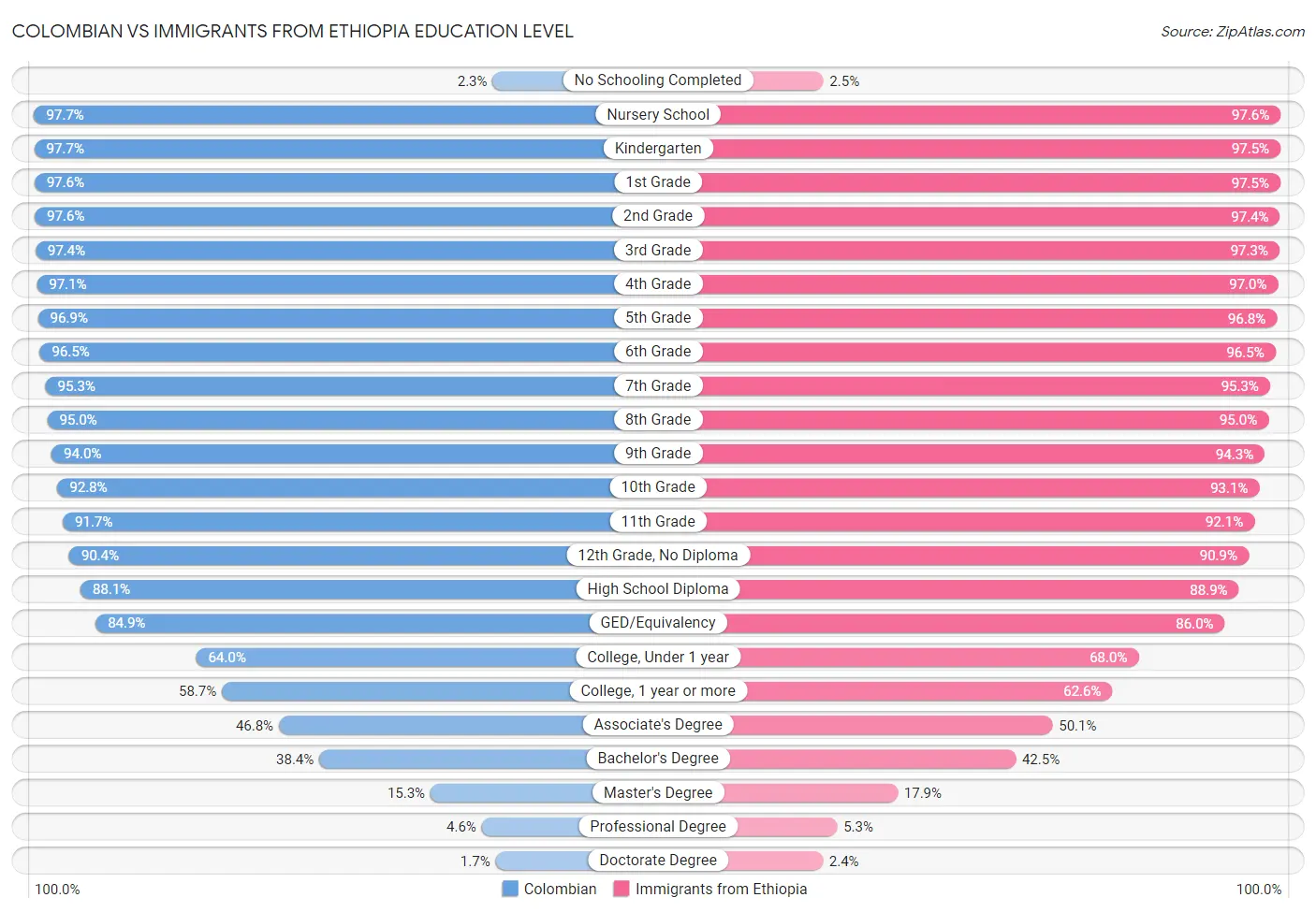 Colombian vs Immigrants from Ethiopia Education Level