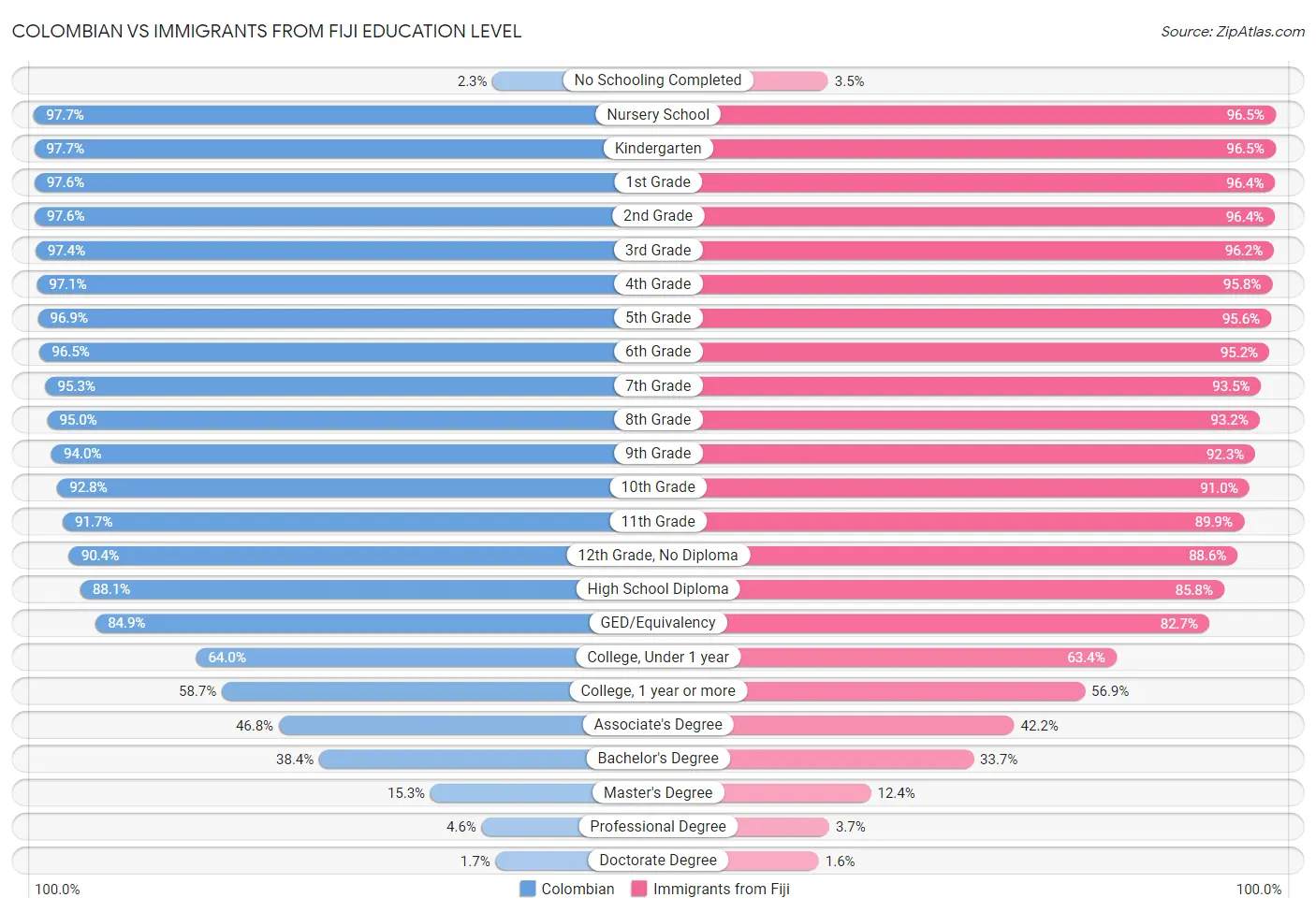 Colombian vs Immigrants from Fiji Education Level