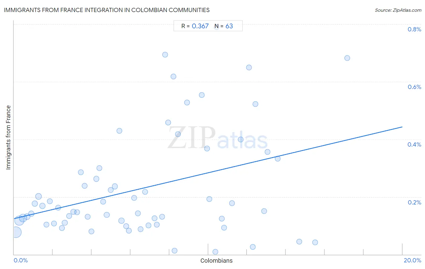 Colombian Integration in Immigrants from France Communities