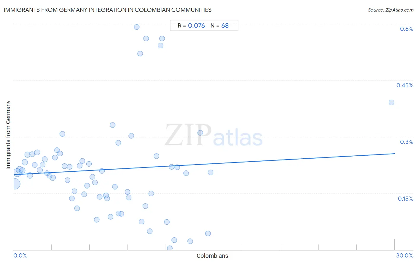 Colombian Integration in Immigrants from Germany Communities