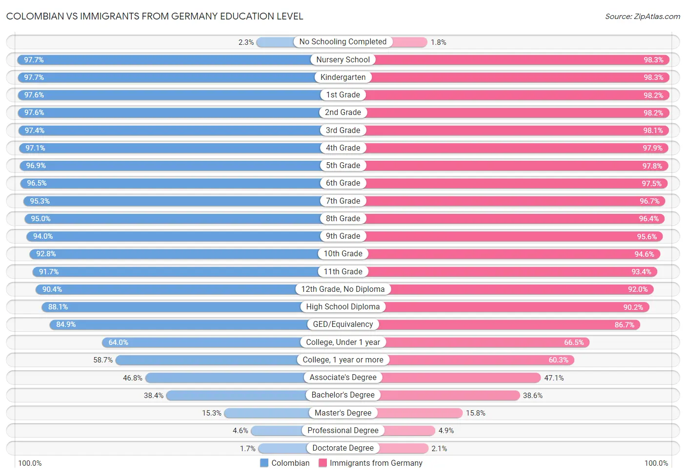 Colombian vs Immigrants from Germany Education Level