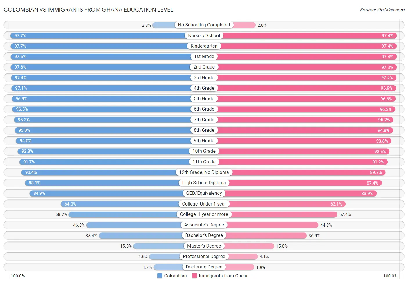 Colombian vs Immigrants from Ghana Education Level