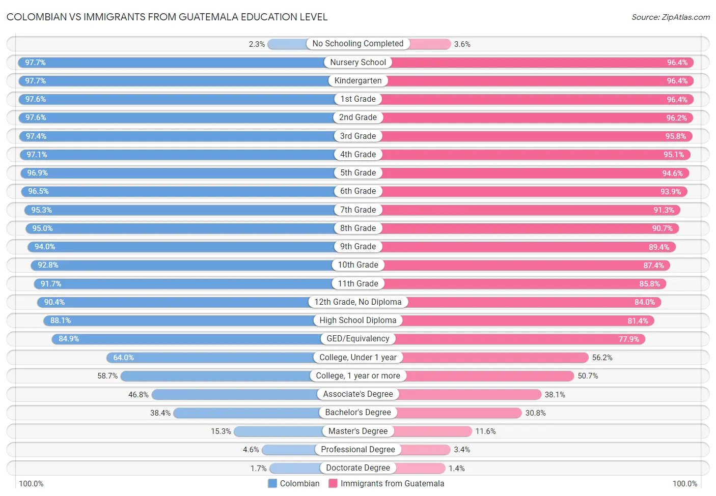 Colombian vs Immigrants from Guatemala Education Level