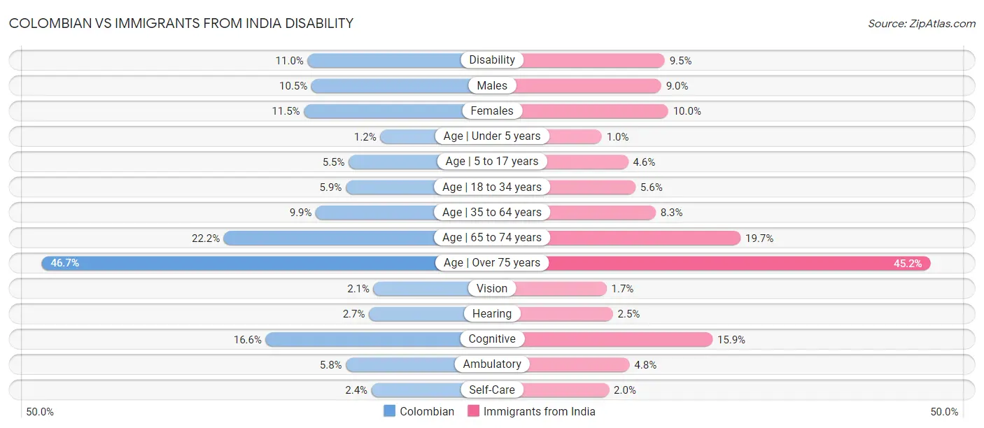 Colombian vs Immigrants from India Disability