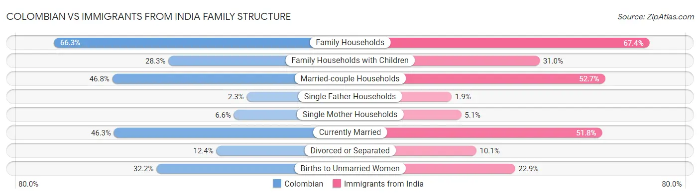 Colombian vs Immigrants from India Family Structure