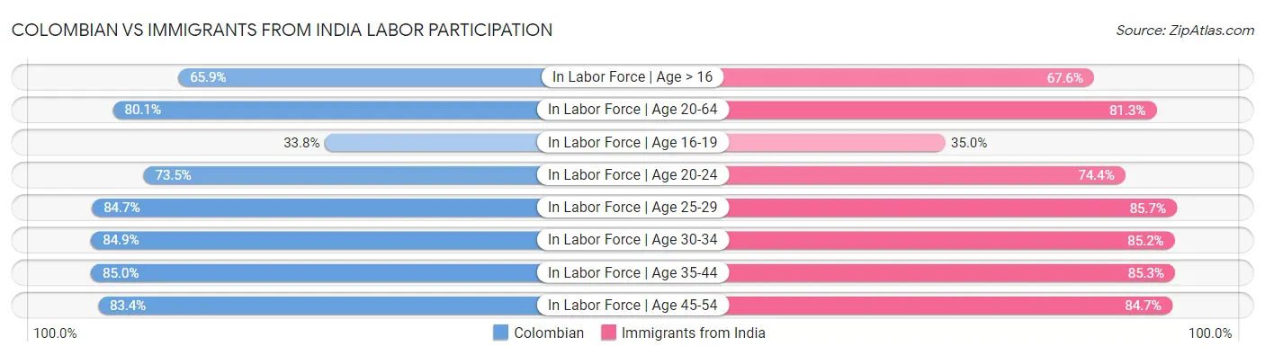 Colombian vs Immigrants from India Labor Participation